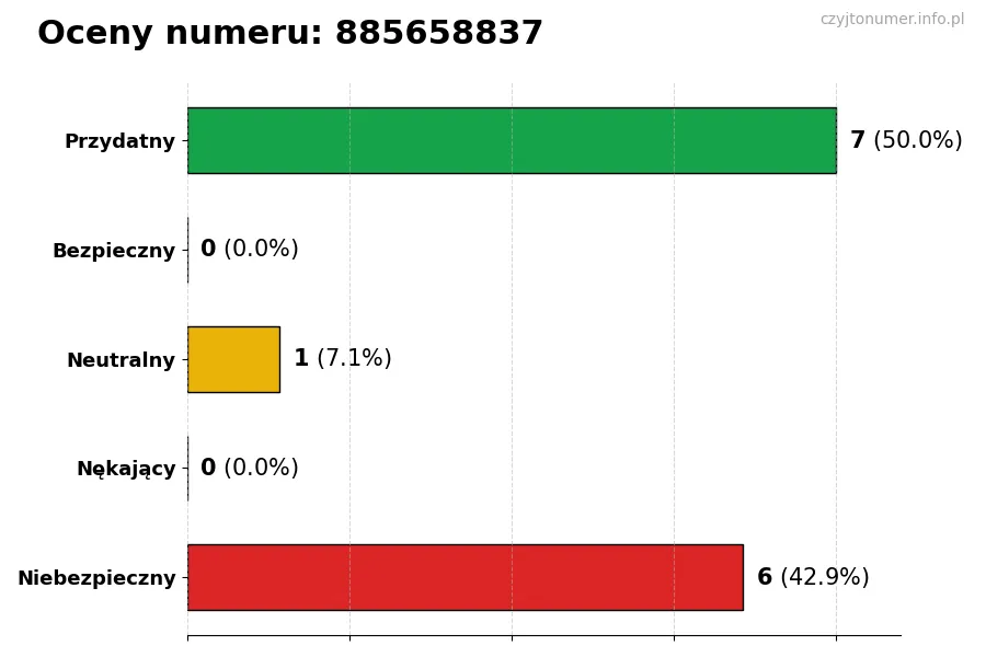 Wykres przedstawiający oceny użytkowników w skali 1-5 dla numeru 885658837