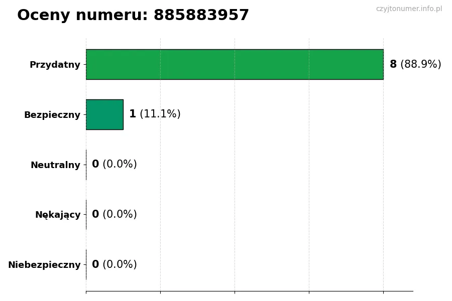 Wykres przedstawiający oceny użytkowników w skali 1-5 dla numeru 885883957