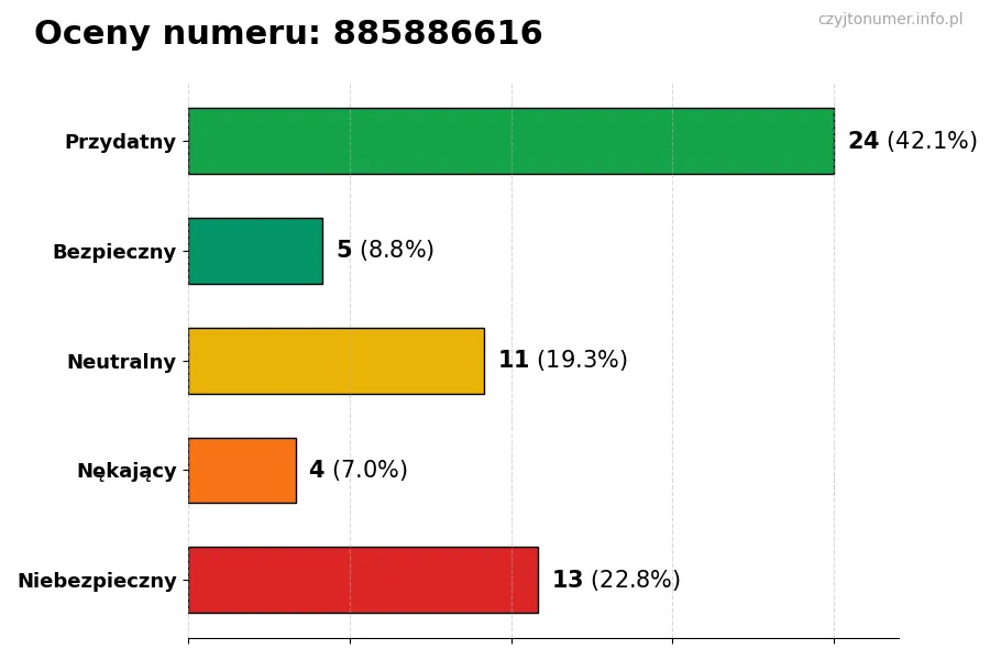Wykres przedstawiający oceny użytkowników w skali 1-5 dla numeru 885886616