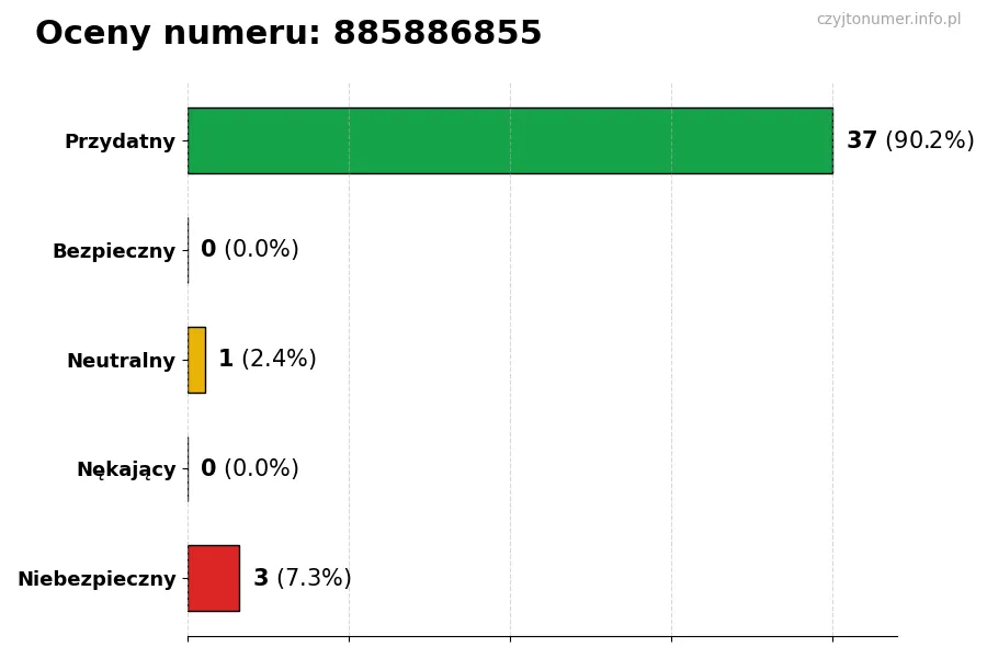 Wykres przedstawiający oceny użytkowników w skali 1-5 dla numeru 885886855