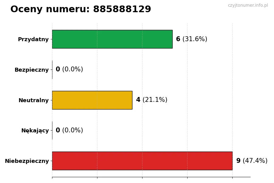 Wykres przedstawiający oceny użytkowników w skali 1-5 dla numeru 885888129