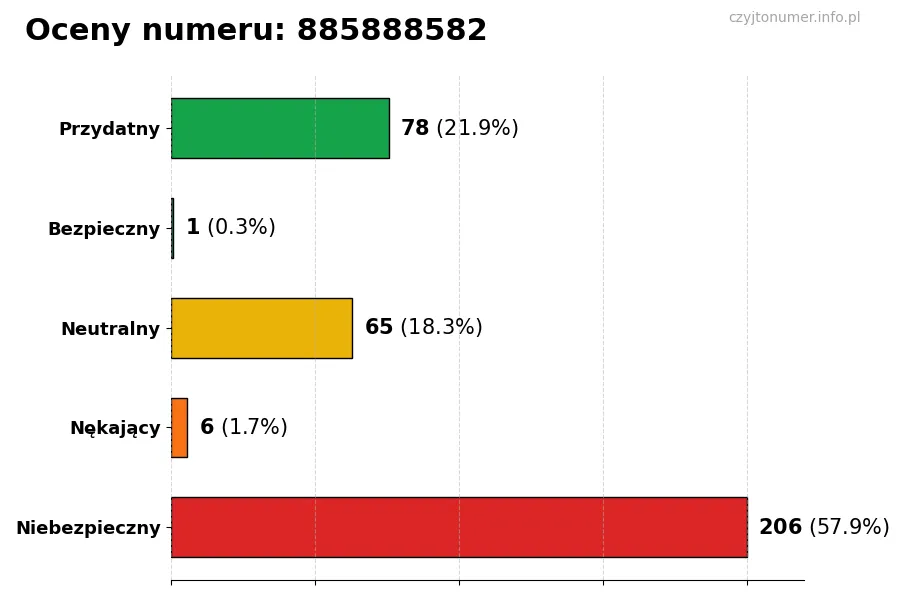 Wykres przedstawiający oceny użytkowników w skali 1-5 dla numeru 885888582
