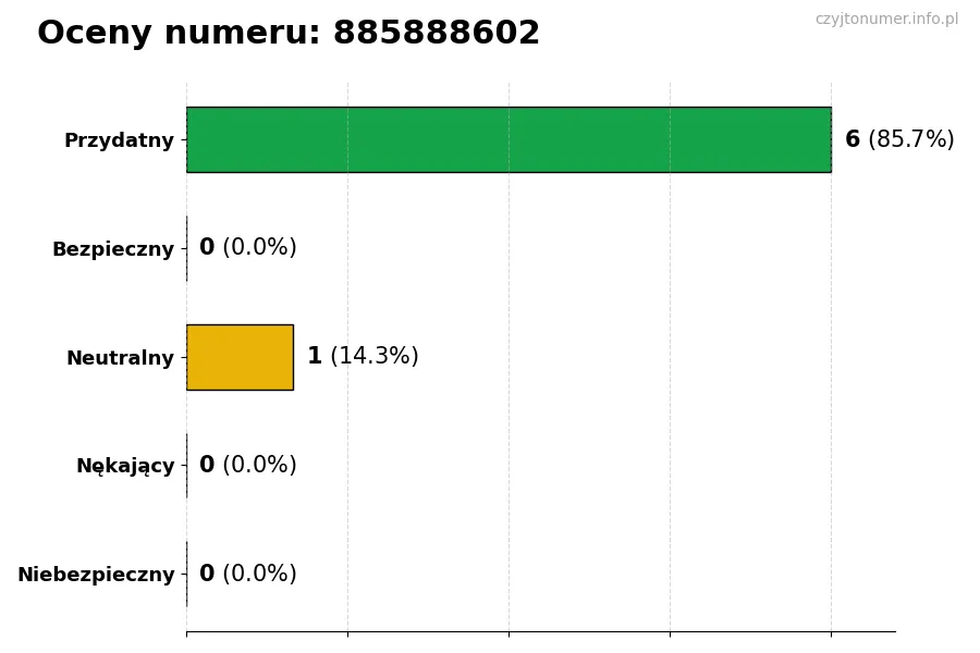 Wykres przedstawiający oceny użytkowników w skali 1-5 dla numeru 885888602