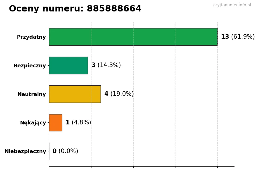 Wykres przedstawiający oceny użytkowników w skali 1-5 dla numeru 885888664
