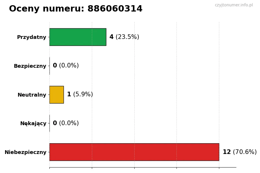 Wykres przedstawiający oceny użytkowników w skali 1-5 dla numeru 886060314