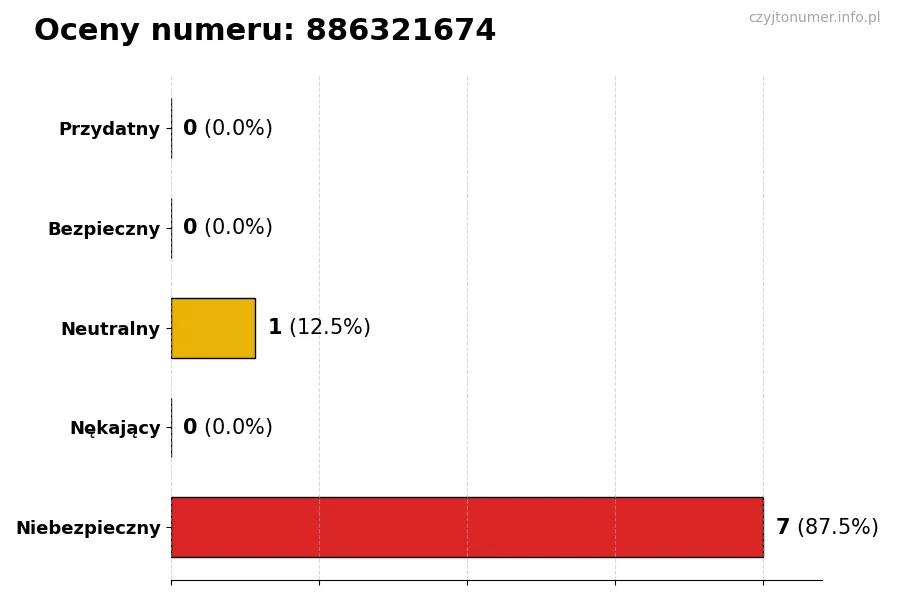 Wykres przedstawiający oceny użytkowników w skali 1-5 dla numeru 886321674