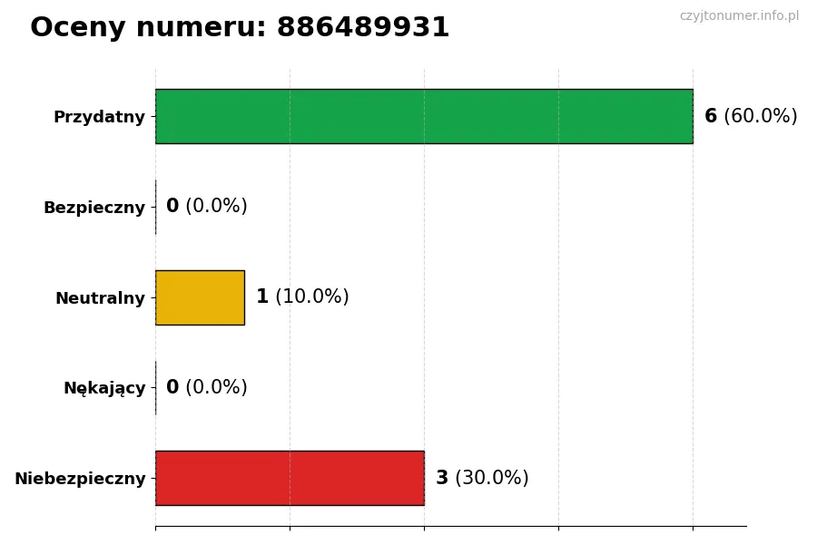 Wykres przedstawiający oceny użytkowników w skali 1-5 dla numeru 886489931