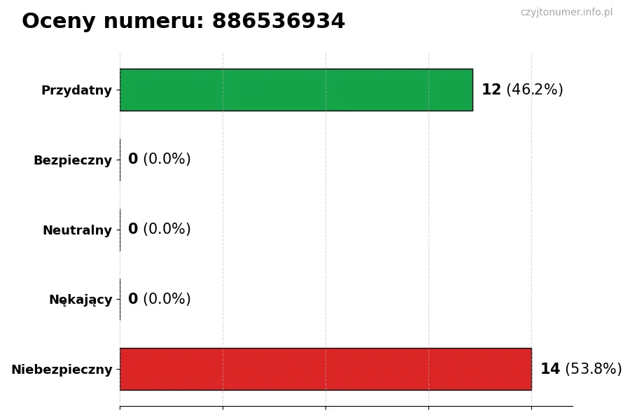 Wykres przedstawiający oceny użytkowników w skali 1-5 dla numeru 886536934