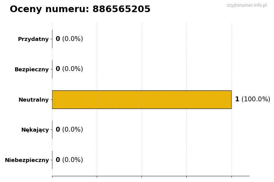 Wykres przedstawiający oceny użytkowników w skali 1-5 dla numeru 886565205