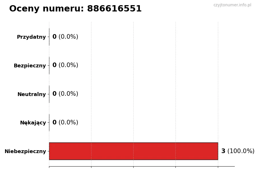 Wykres przedstawiający oceny użytkowników w skali 1-5 dla numeru 886616551