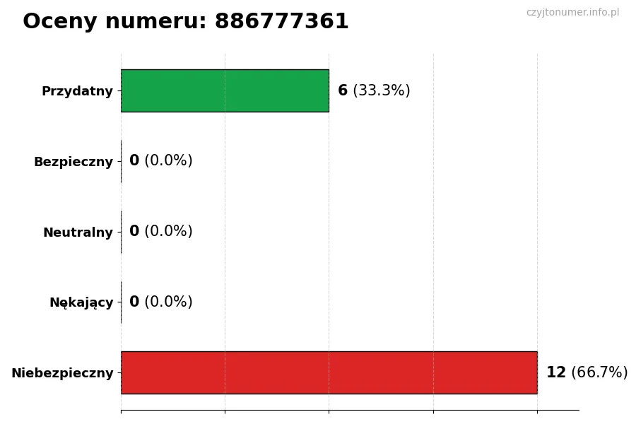 Wykres przedstawiający oceny użytkowników w skali 1-5 dla numeru 886777361