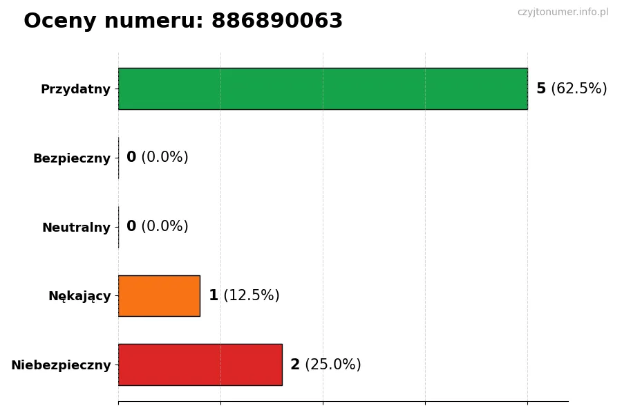 Wykres przedstawiający oceny użytkowników w skali 1-5 dla numeru 886890063