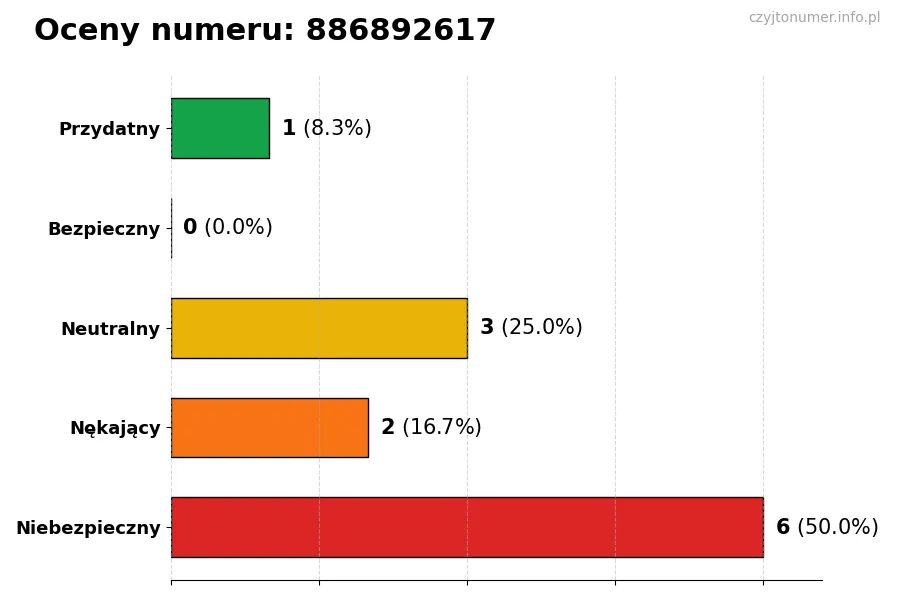 Wykres przedstawiający oceny użytkowników w skali 1-5 dla numeru 886892617