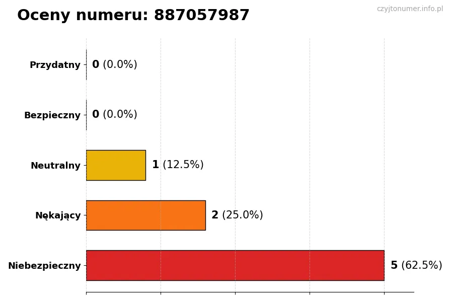 Wykres przedstawiający oceny użytkowników w skali 1-5 dla numeru 887057987