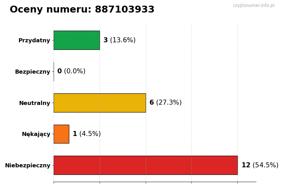 Wykres przedstawiający oceny użytkowników w skali 1-5 dla numeru 887103933