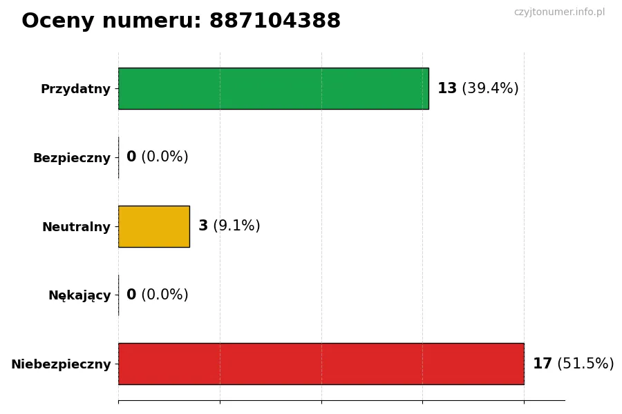 Wykres przedstawiający oceny użytkowników w skali 1-5 dla numeru 887104388