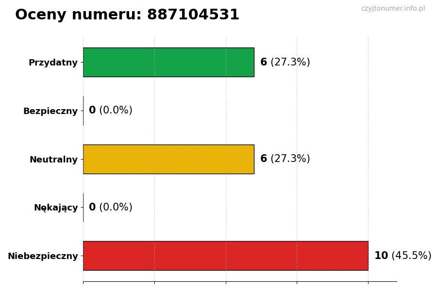 Wykres przedstawiający oceny użytkowników w skali 1-5 dla numeru 887104531