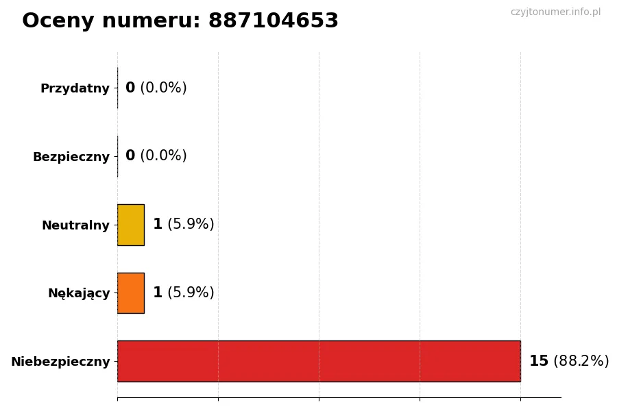 Wykres przedstawiający oceny użytkowników w skali 1-5 dla numeru 887104653