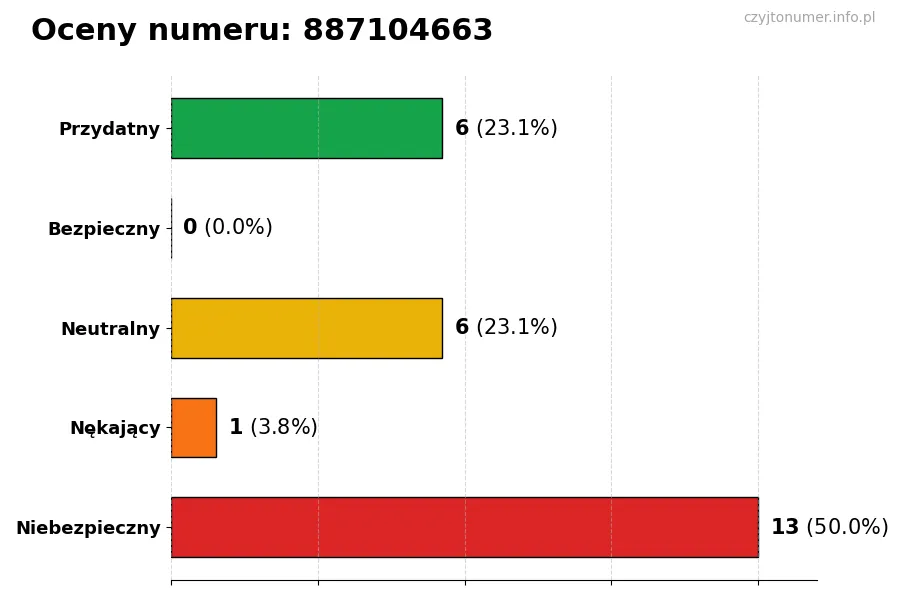 Wykres przedstawiający oceny użytkowników w skali 1-5 dla numeru 887104663