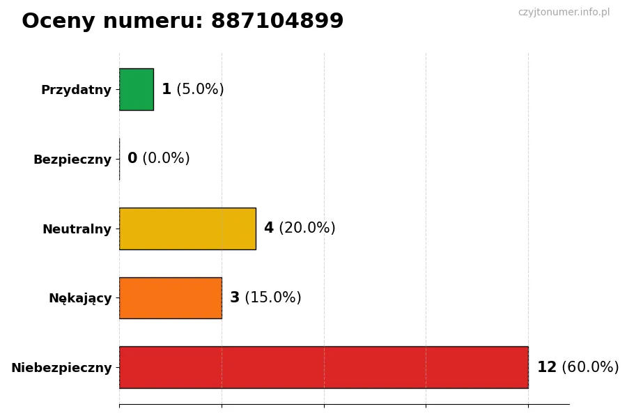 Wykres przedstawiający oceny użytkowników w skali 1-5 dla numeru 887104899