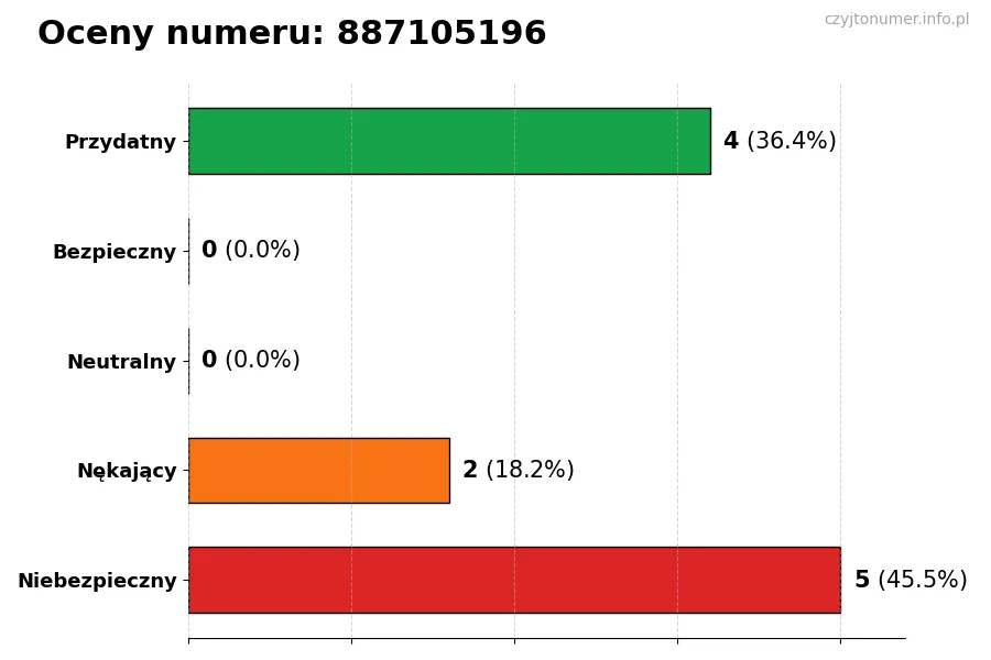 Wykres przedstawiający oceny użytkowników w skali 1-5 dla numeru 887105196