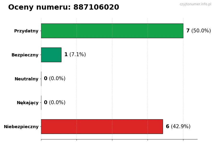 Wykres przedstawiający oceny użytkowników w skali 1-5 dla numeru 887106020