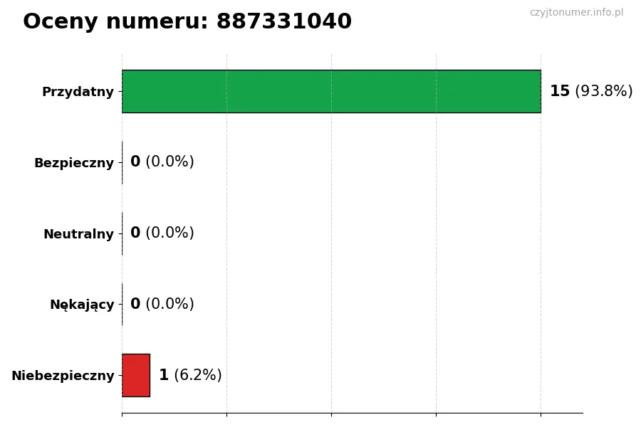 Wykres przedstawiający oceny użytkowników w skali 1-5 dla numeru 887331040