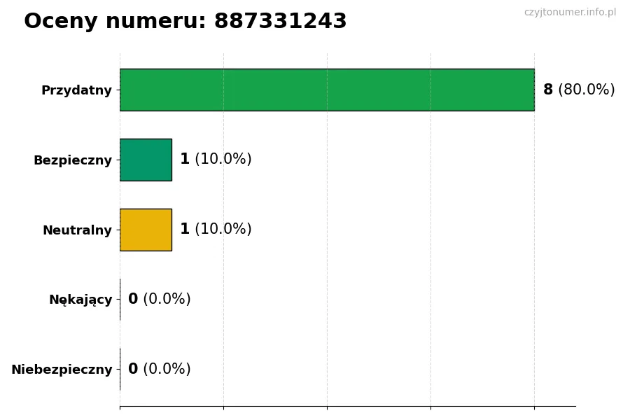 Wykres przedstawiający oceny użytkowników w skali 1-5 dla numeru 887331243