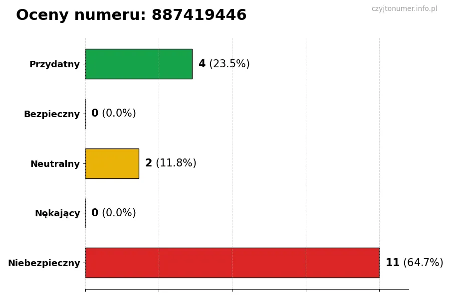 Wykres przedstawiający oceny użytkowników w skali 1-5 dla numeru 887419446