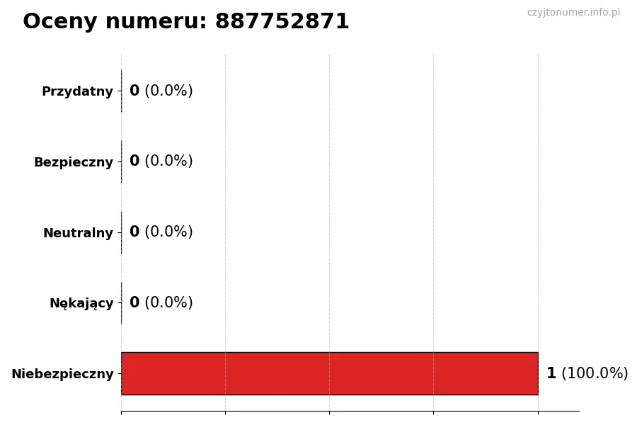 Wykres przedstawiający oceny użytkowników w skali 1-5 dla numeru 887752871