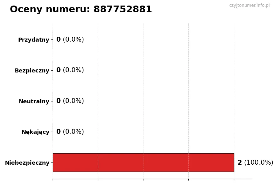 Wykres przedstawiający oceny użytkowników w skali 1-5 dla numeru 887752881
