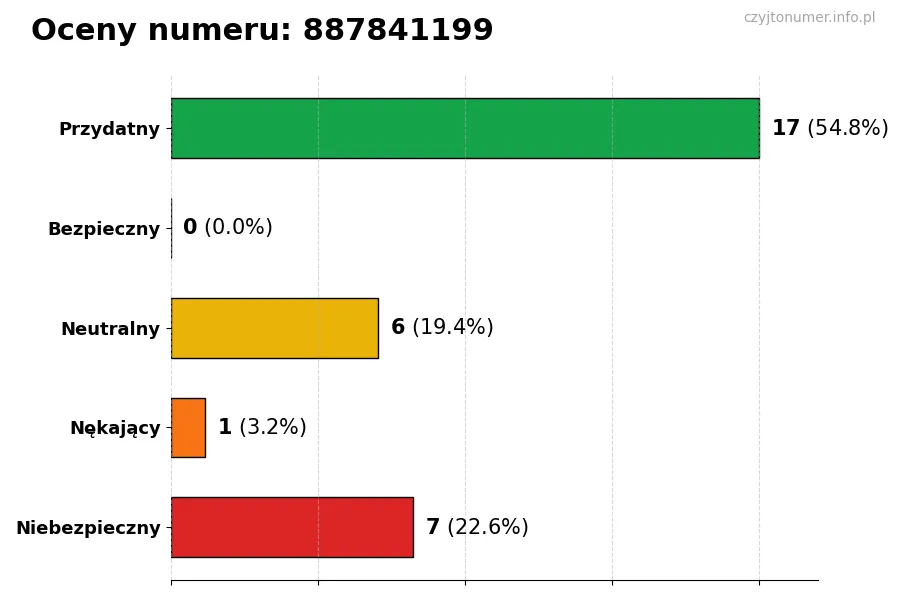 Wykres przedstawiający oceny użytkowników w skali 1-5 dla numeru 887841199