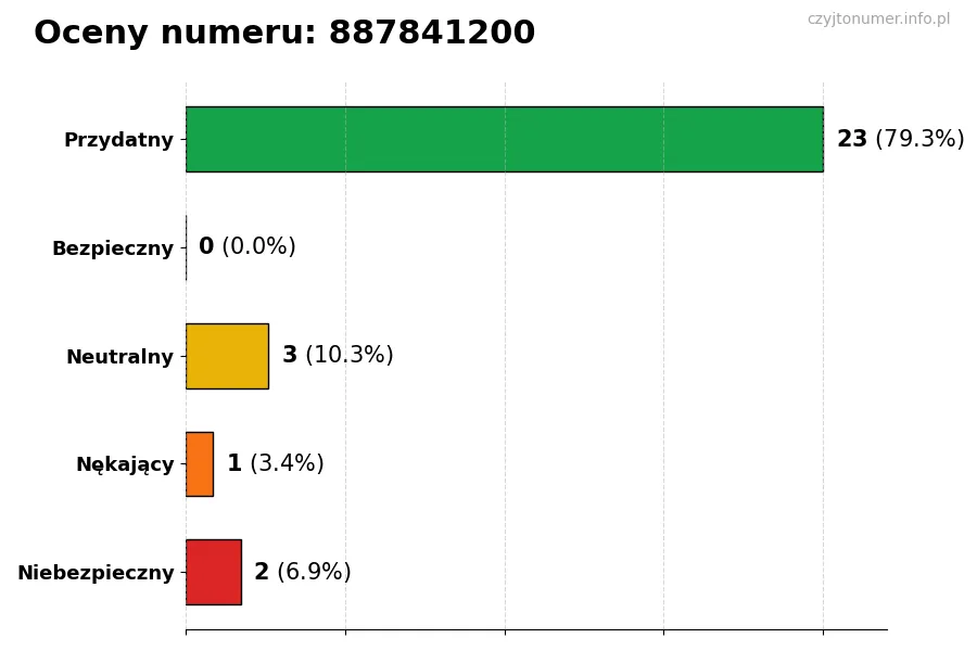 Wykres przedstawiający oceny użytkowników w skali 1-5 dla numeru 887841200