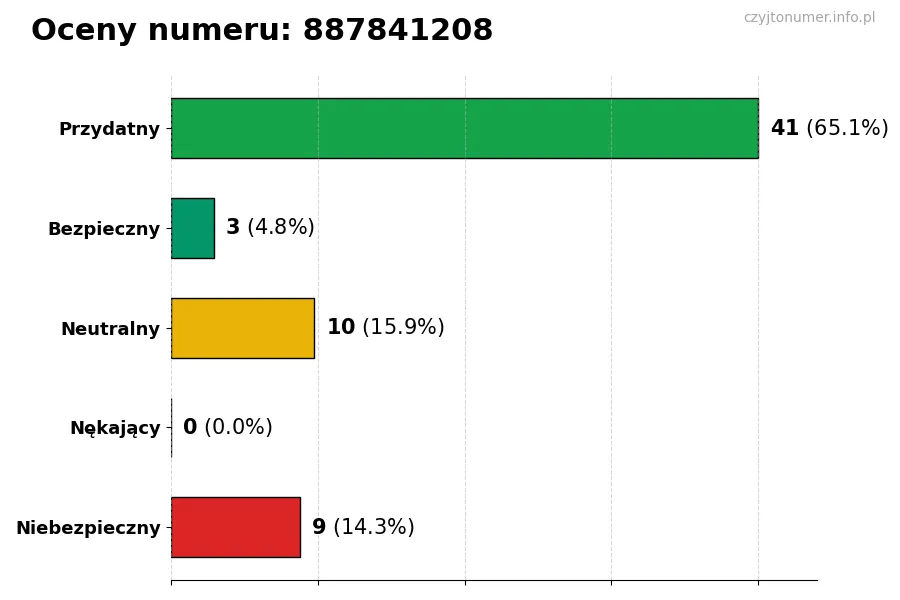 Wykres przedstawiający oceny użytkowników w skali 1-5 dla numeru 887841208