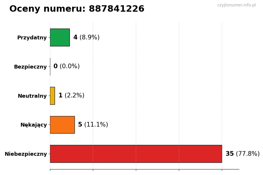 Wykres przedstawiający oceny użytkowników w skali 1-5 dla numeru 887841226