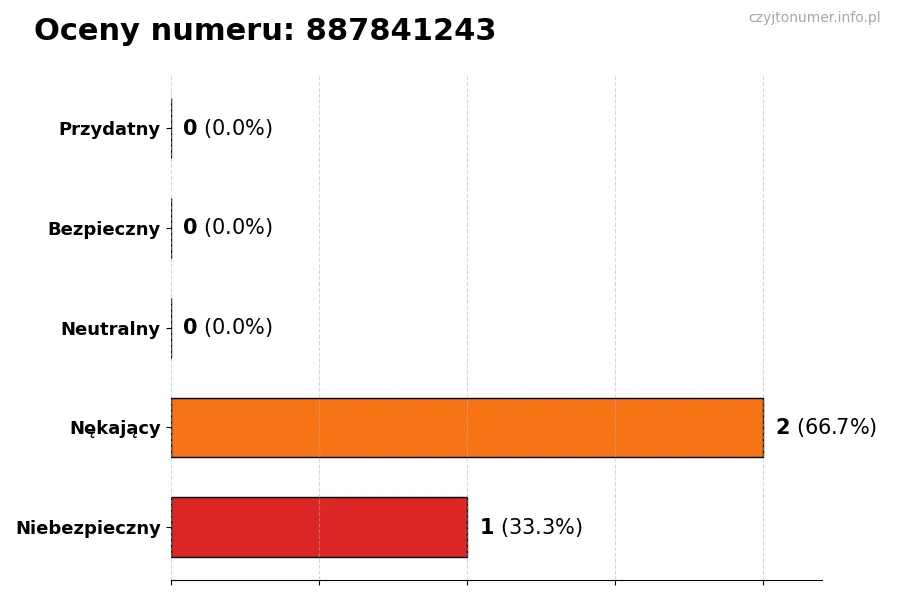 Wykres przedstawiający oceny użytkowników w skali 1-5 dla numeru 887841243