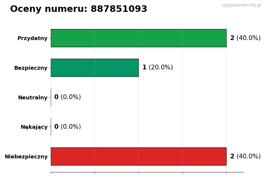 Wykres przedstawiający oceny użytkowników w skali 1-5 dla numeru 887851093