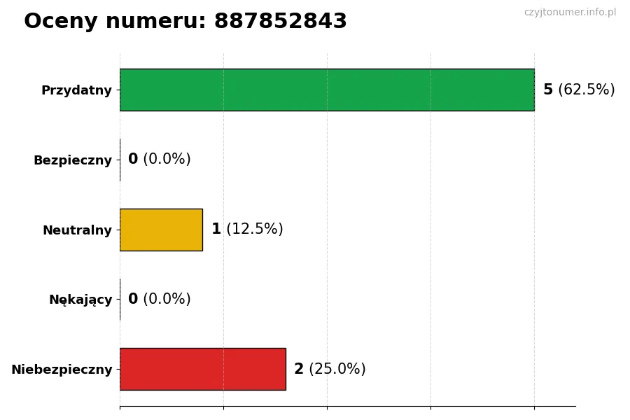 Wykres przedstawiający oceny użytkowników w skali 1-5 dla numeru 887852843