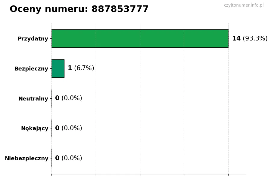Wykres przedstawiający oceny użytkowników w skali 1-5 dla numeru 887853777