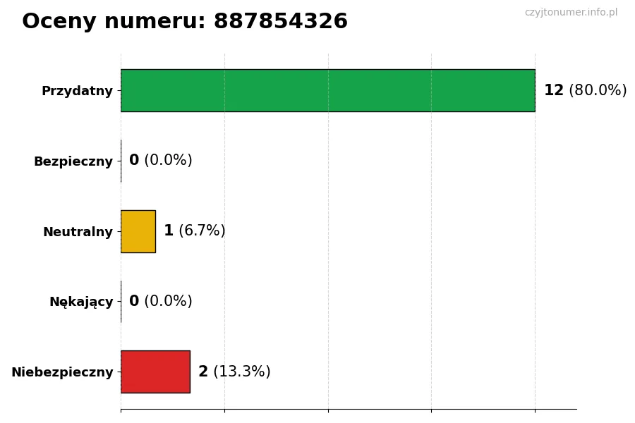 Wykres przedstawiający oceny użytkowników w skali 1-5 dla numeru 887854326