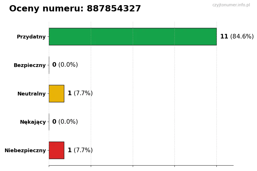 Wykres przedstawiający oceny użytkowników w skali 1-5 dla numeru 887854327