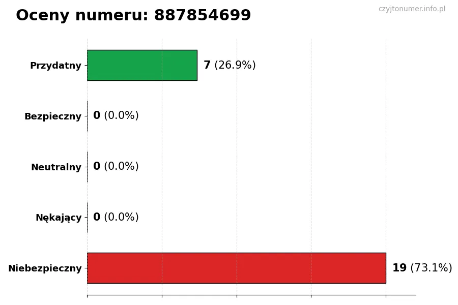 Wykres przedstawiający oceny użytkowników w skali 1-5 dla numeru 887854699