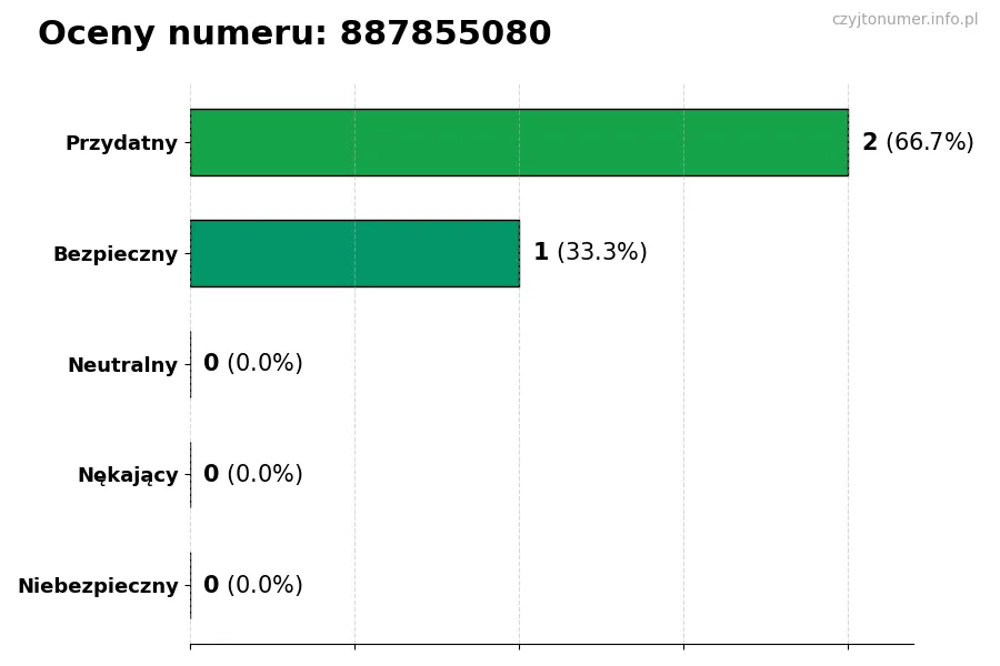 Wykres przedstawiający oceny użytkowników w skali 1-5 dla numeru 887855080