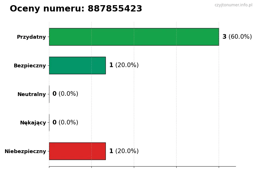 Wykres przedstawiający oceny użytkowników w skali 1-5 dla numeru 887855423