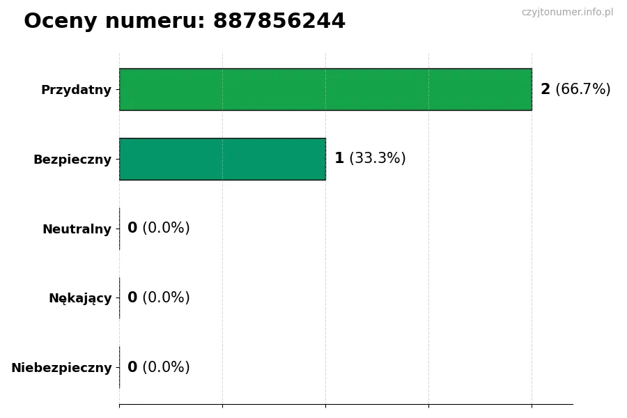 Wykres przedstawiający oceny użytkowników w skali 1-5 dla numeru 887856244