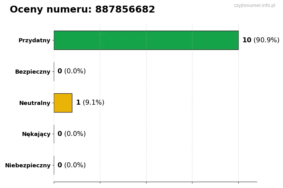Wykres przedstawiający oceny użytkowników w skali 1-5 dla numeru 887856682
