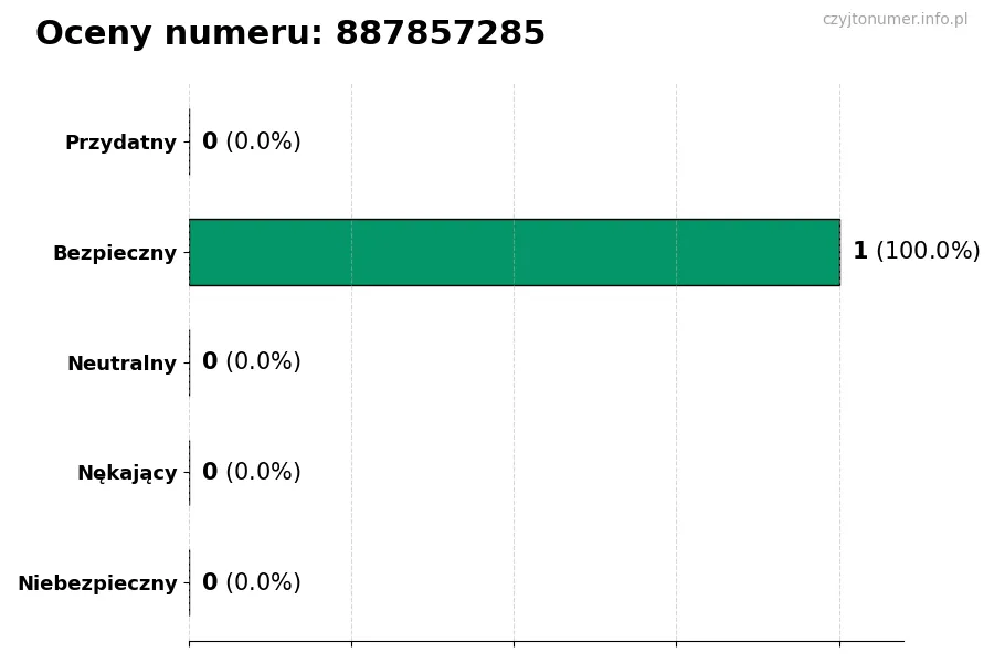 Wykres przedstawiający oceny użytkowników w skali 1-5 dla numeru 887857285