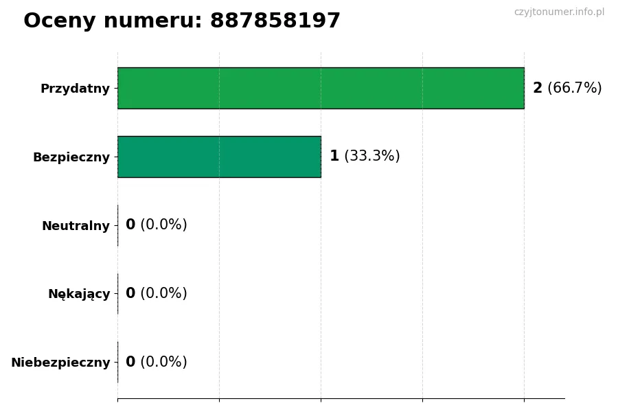 Wykres przedstawiający oceny użytkowników w skali 1-5 dla numeru 887858197