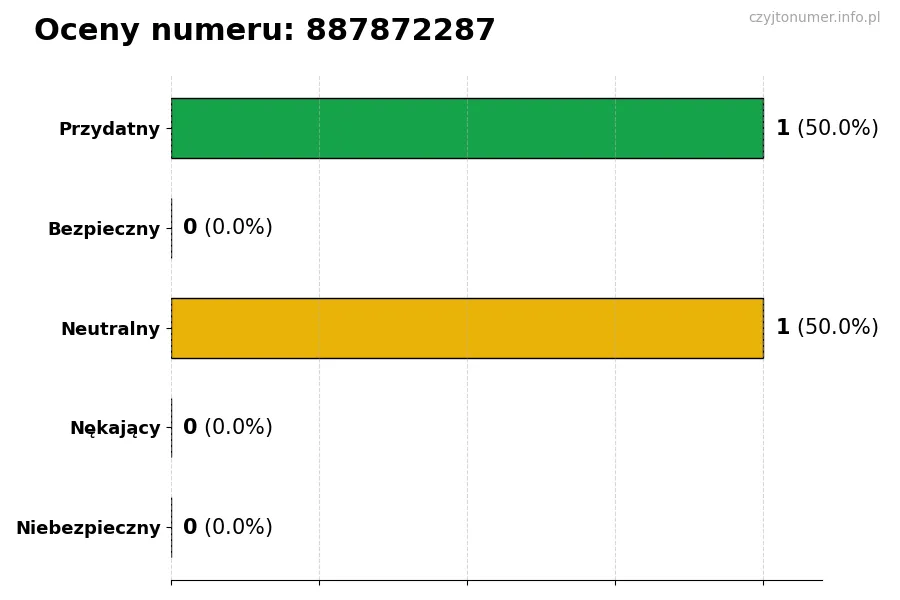 Wykres przedstawiający oceny użytkowników w skali 1-5 dla numeru 887872287