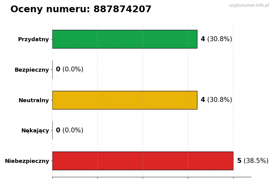 Wykres przedstawiający oceny użytkowników w skali 1-5 dla numeru 887874207